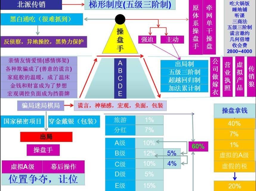 北派传销：人际网传销第二课：四个发展与出局