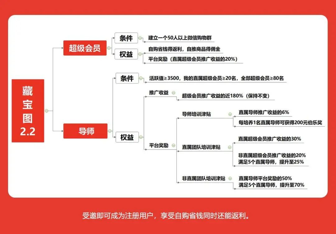 图 / 芬香抽佣体系2.2版本（芬芳最新提供）