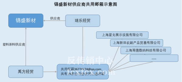 锦盛新材与“传销客户”合作恐失社会责任，采购数据真实性存疑